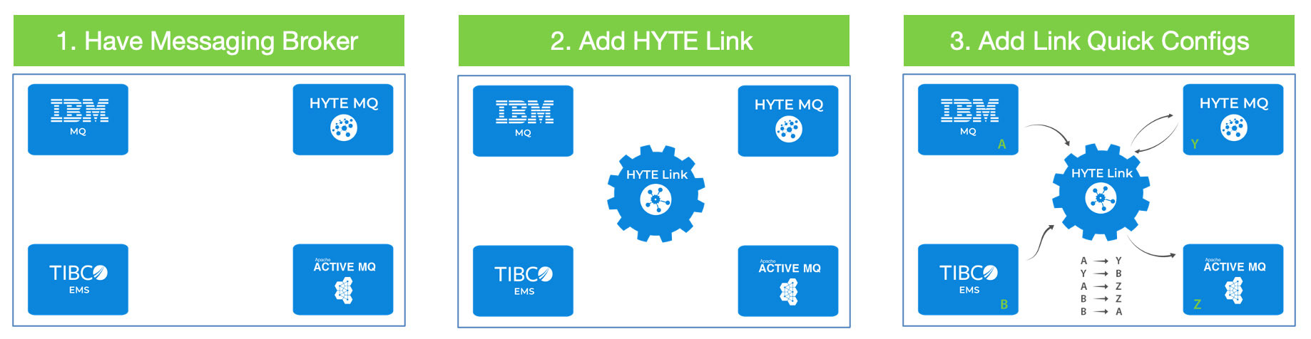 HYTE Link Usage Diagram